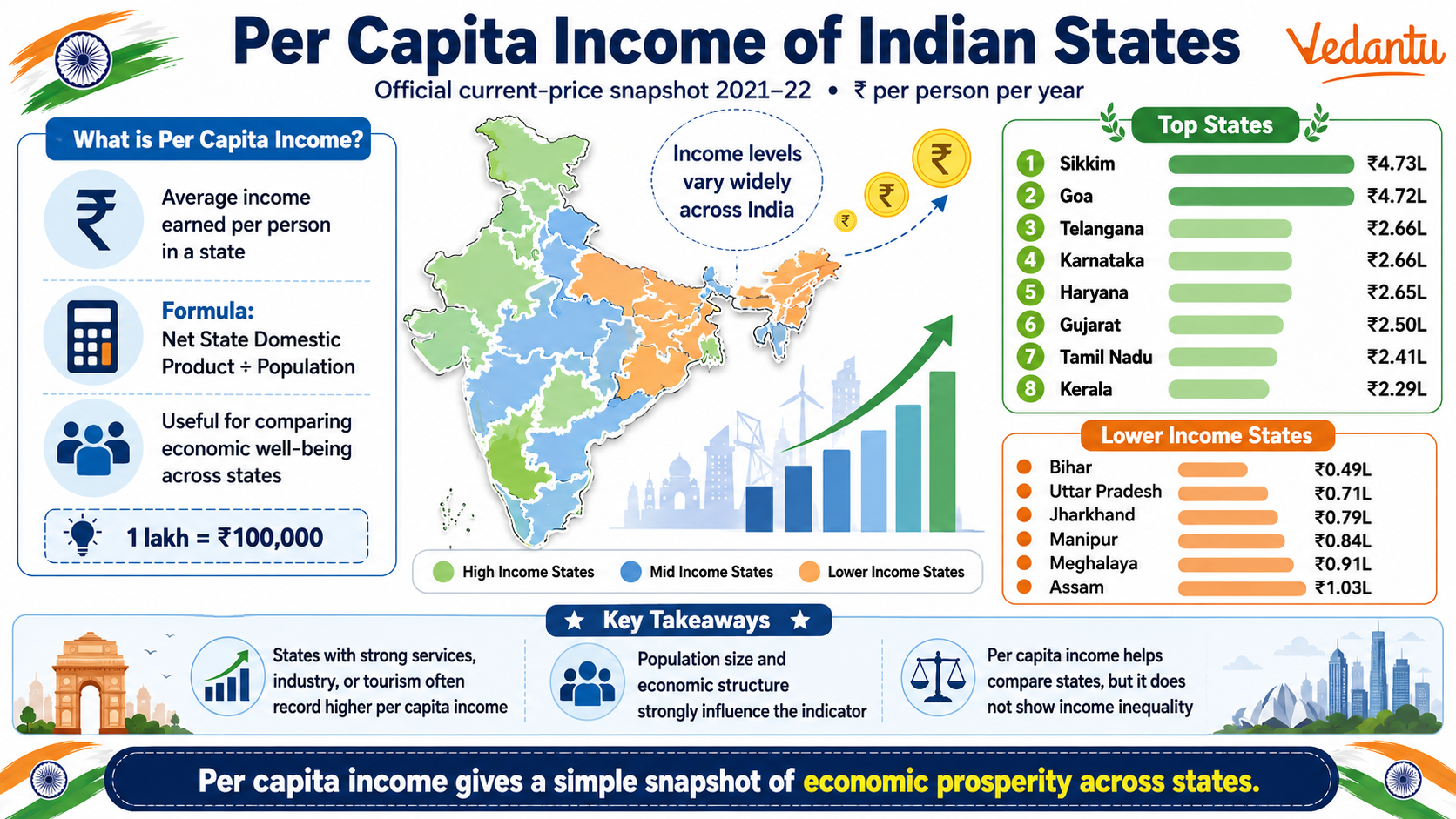 Per Capita Income Of Indian States