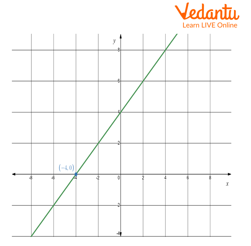 Linear polynomial