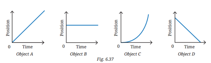 The position-time graph for four objects A, B, C and D moving along a straight line are given in Fig. 6.37..png