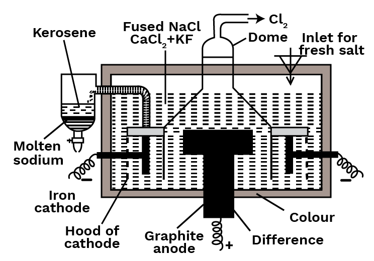 Down’s Process