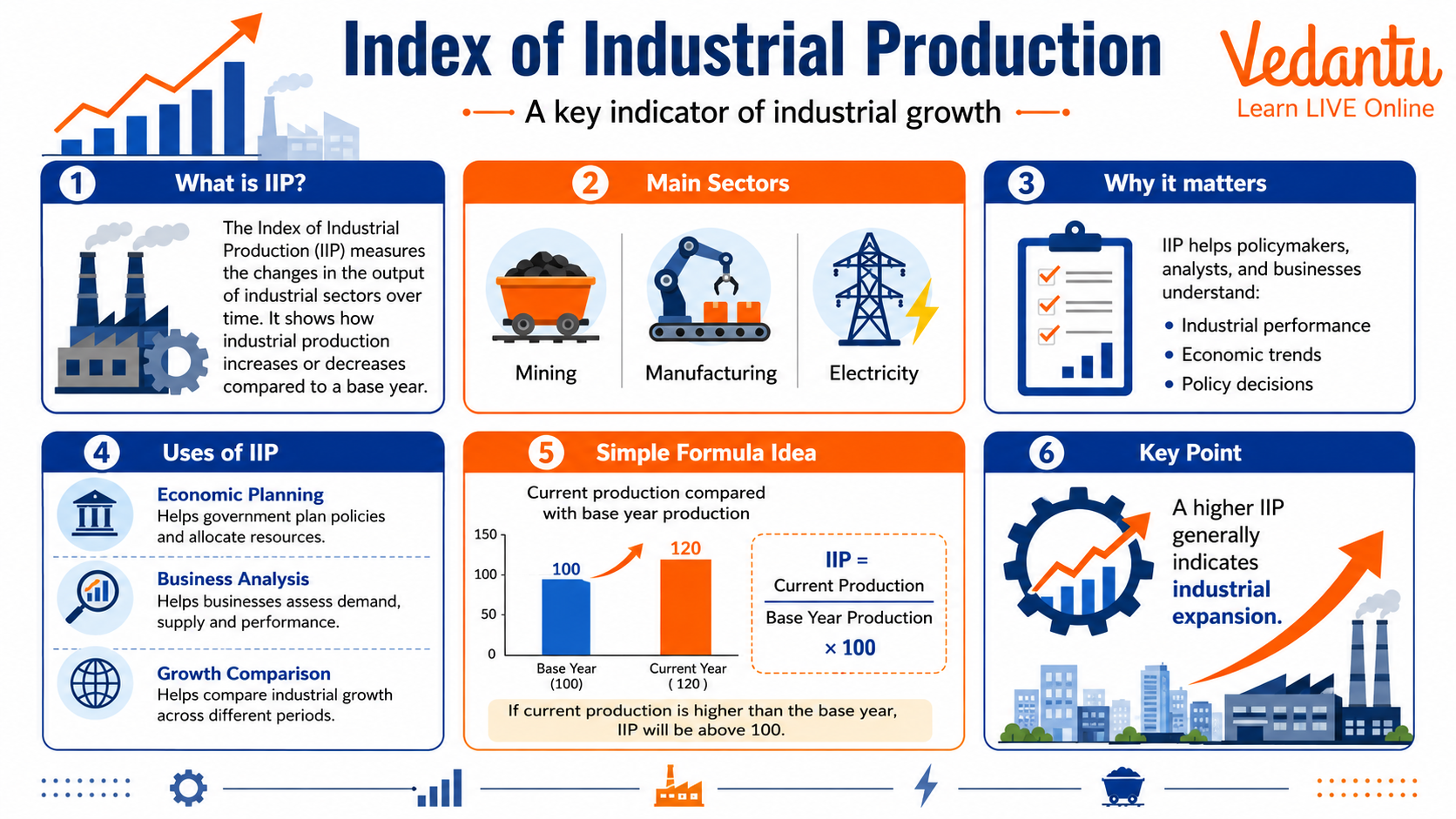 Index of Industrial Production