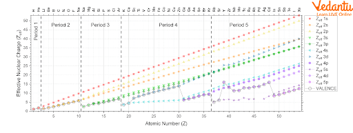 Trend of the effective nuclear charge with atomic number