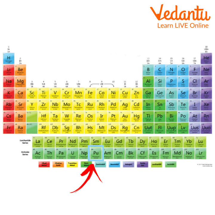 Plutonium on Periodic Table