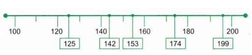 soluition of 125, 142, 153, 174, 199