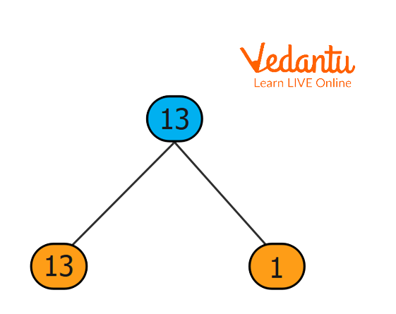 13 Prime factorisation