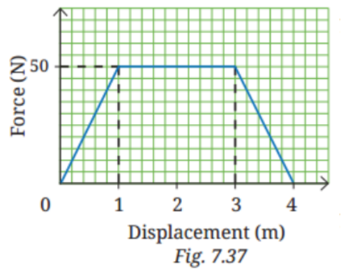 A 10.0 kg block is moving on horizontal floor with negligible friction. As shown in the Fig. 7.37, a variable force is applied on the block in its direction of motion from its position at o m till 4 m..png