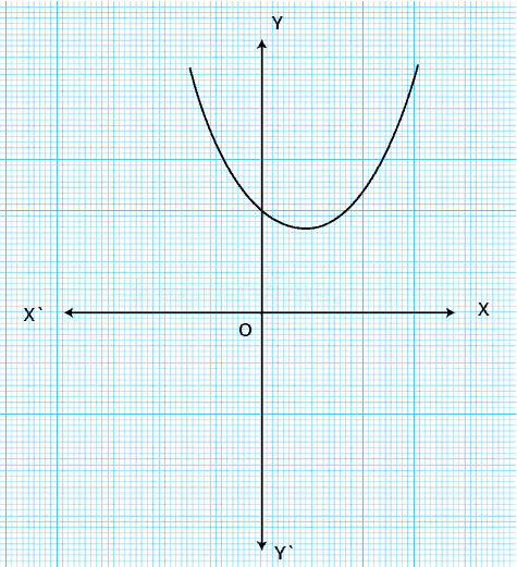 the graph is either completely above the \[\text{x-}\]axis or completely below the \[\text{x-}\]axis