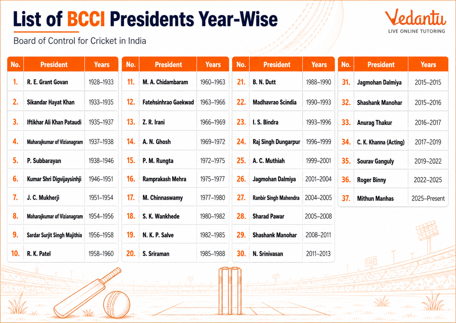List of BCCI Presidents of India