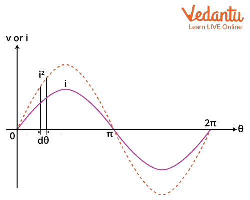 Sinusoidal wave