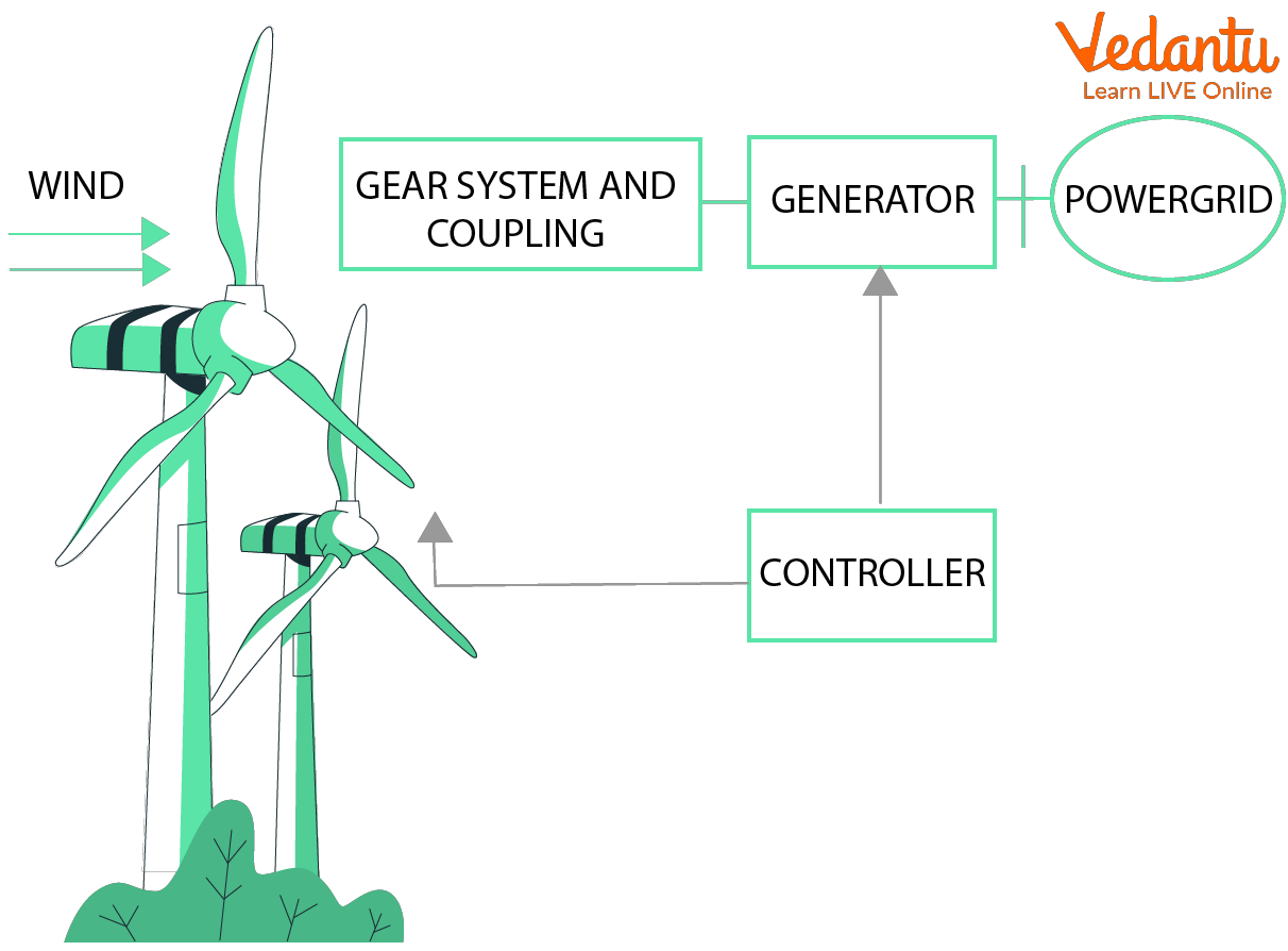 Complete connection of windmills to generate electricity