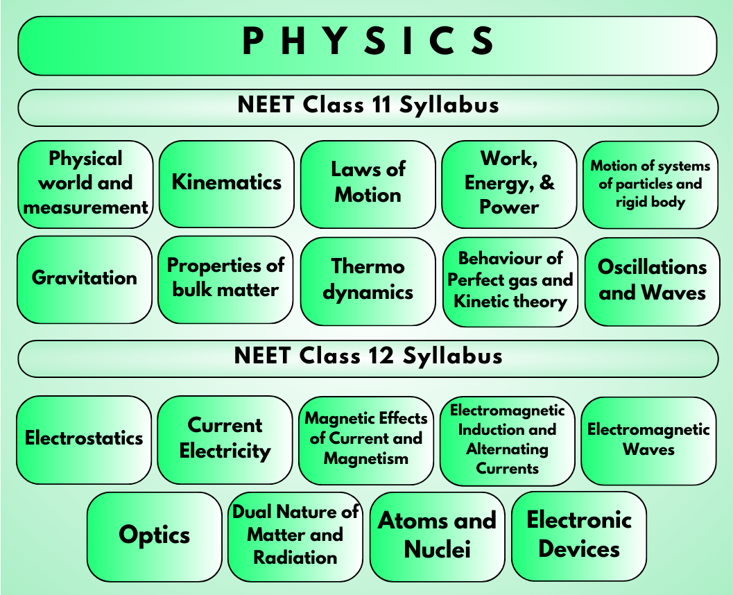 NEET Chapter-wise Syllabus(Class 11 &12)