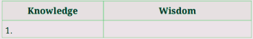 Work in pairs. Read the following situations and classify each one as either ‘knowledge’ or ‘wisdom’. One example has been done for you.