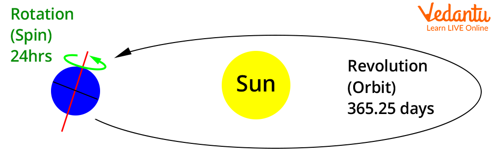 The Earth completing 1 rotation in 24 hours or 1 day and the Earth revolving around the sun in 365 days or 1 year.