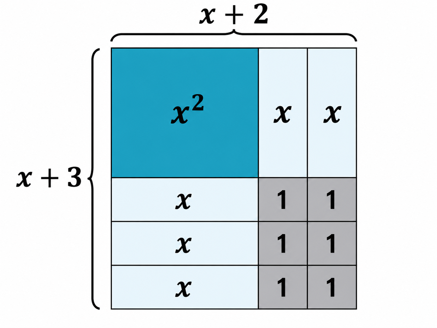 Form a rectangle (area model) with dimensions (x + 2) by (x + 3).
