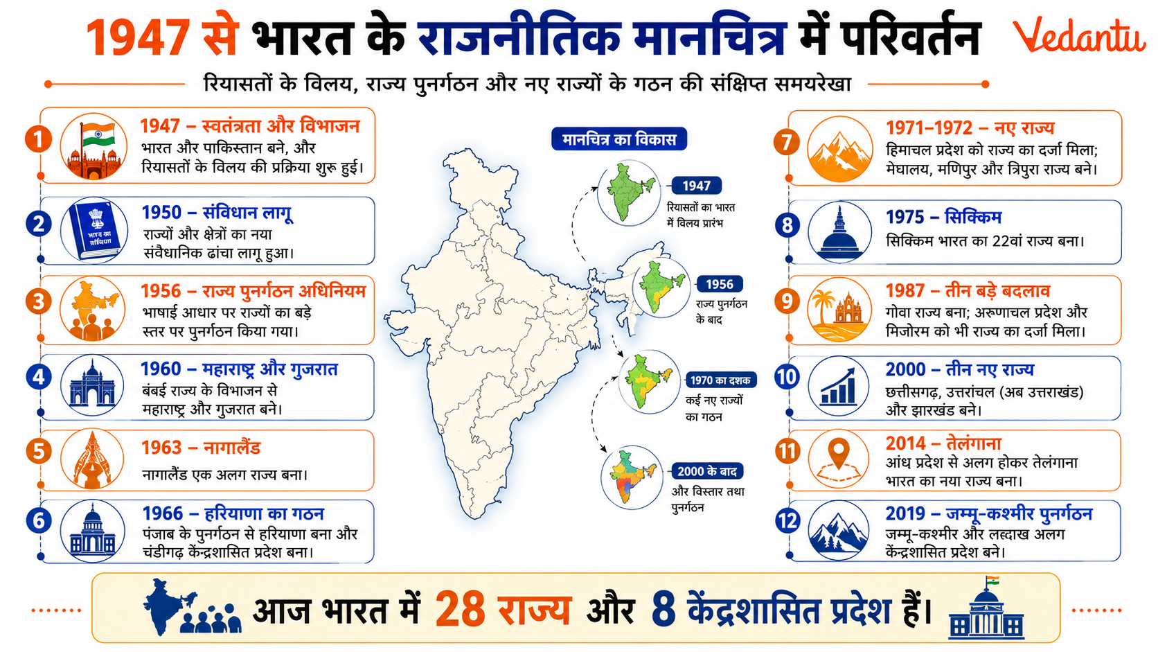Changes in The Political Map of India Since 1947 in Hindi