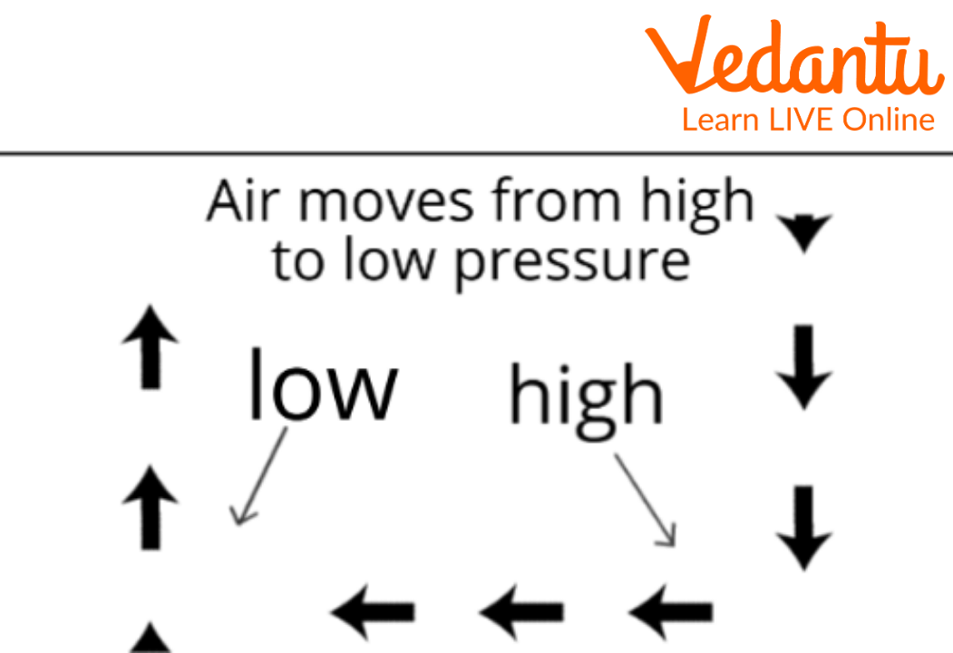 Air travels from high-pressure area to a low-pressure area