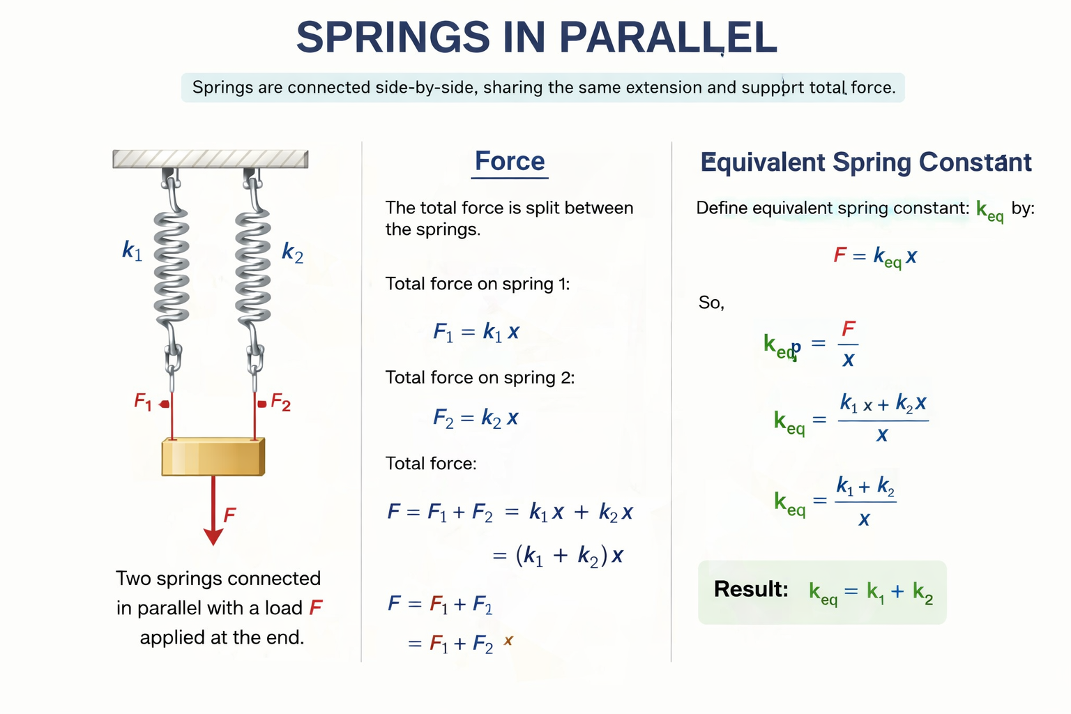 Springs in Parallel