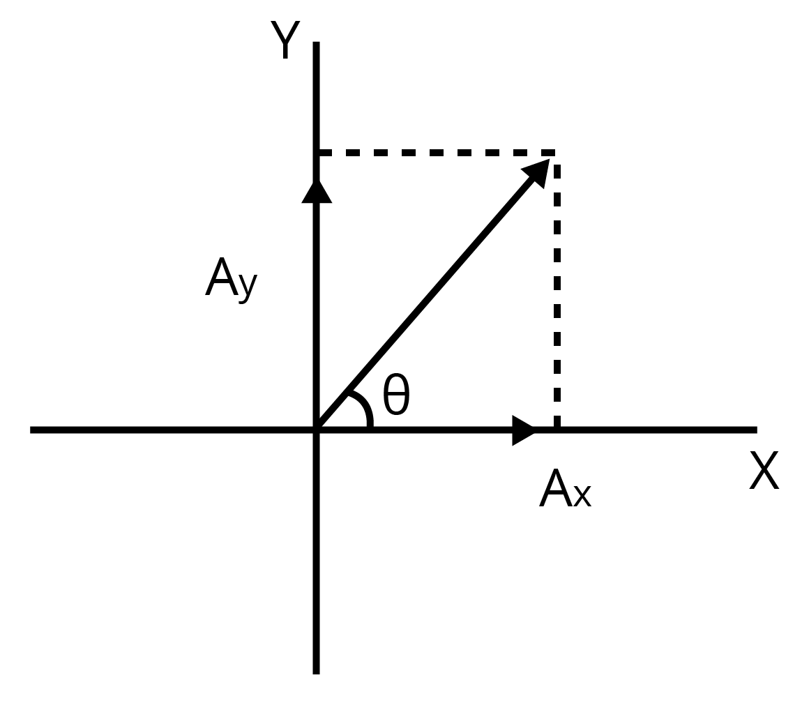 Diagram showing the components of vector A.