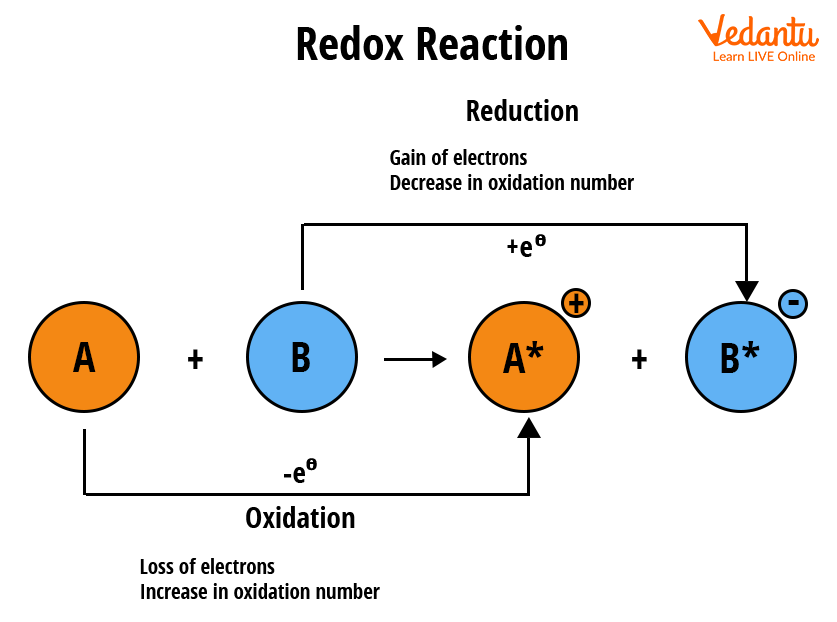 Atoms showing redox reaction.