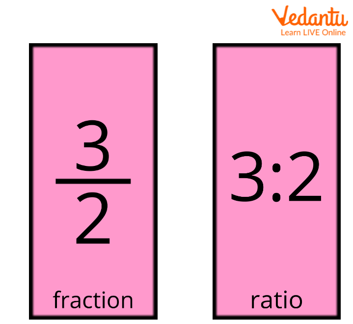 Fraction and Ratio.
