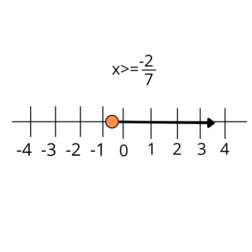 x>=-2/7 graphical representation for the inequality in number