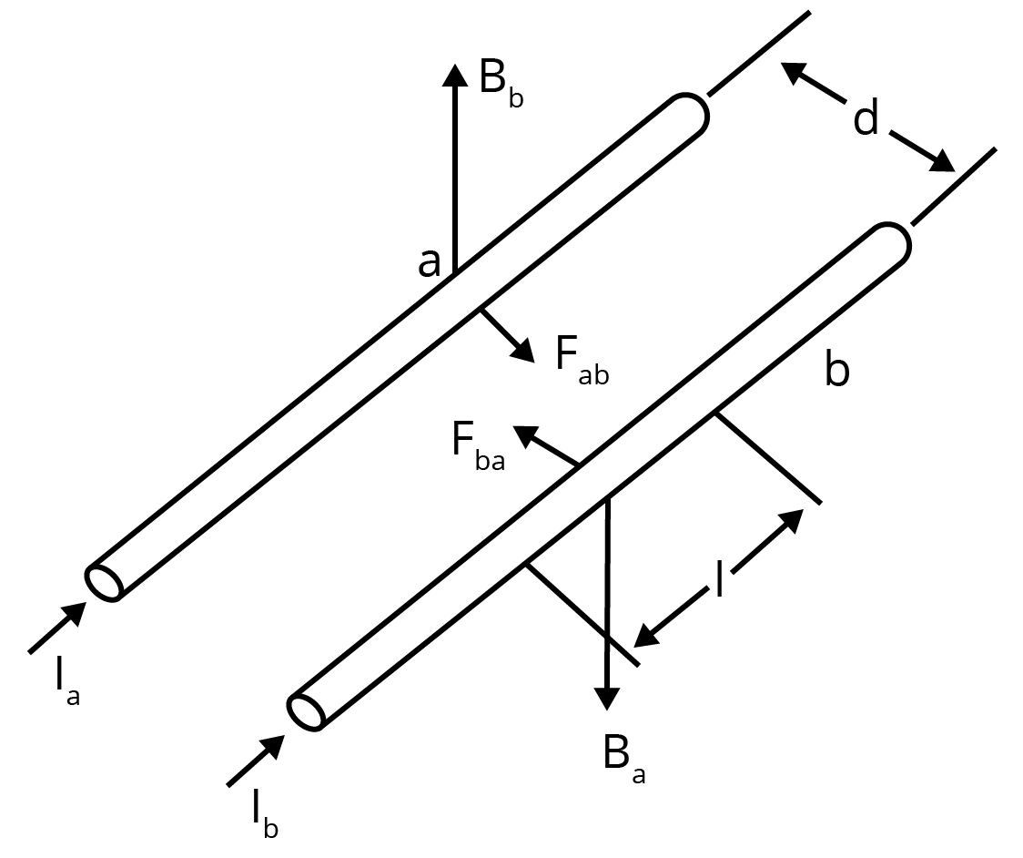 Force between the two straight parallel current carrying conductors.