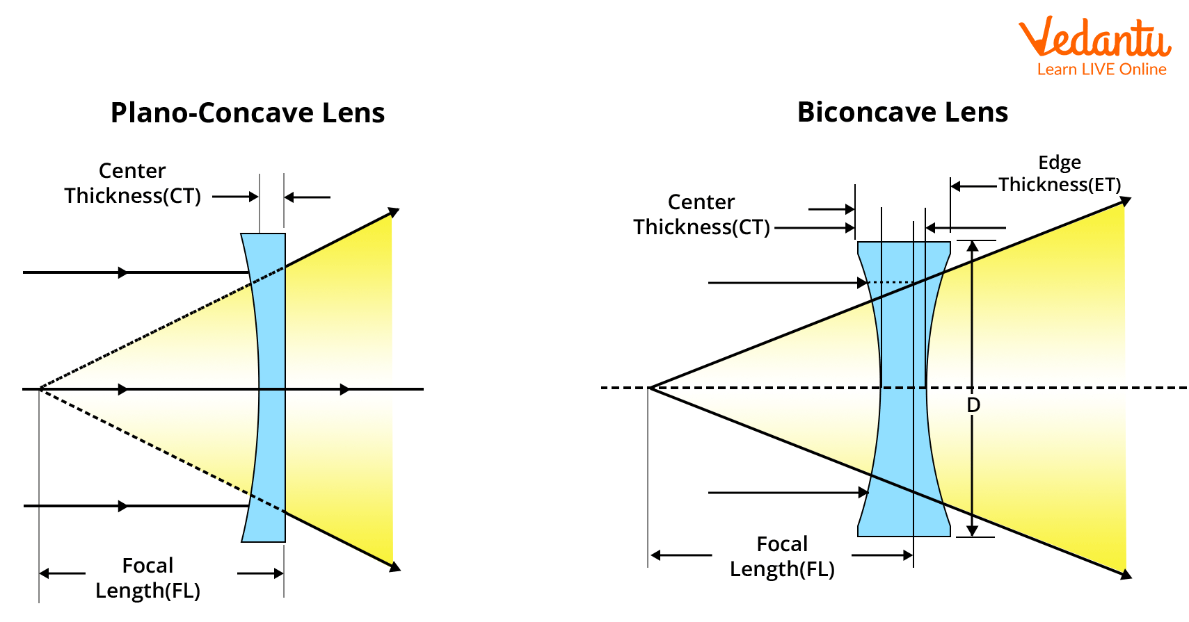 Plano-Concave-and-Bi-Concave-Lens-Diagram