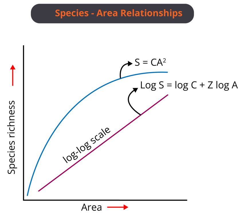 Species - Area Relationships