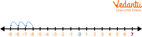 Addition of a Negative Number to a Negative Number