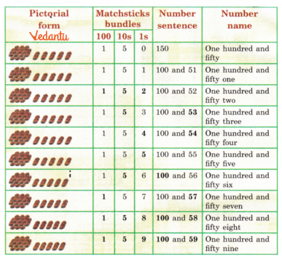 solution of Let’s now count beyond 150.