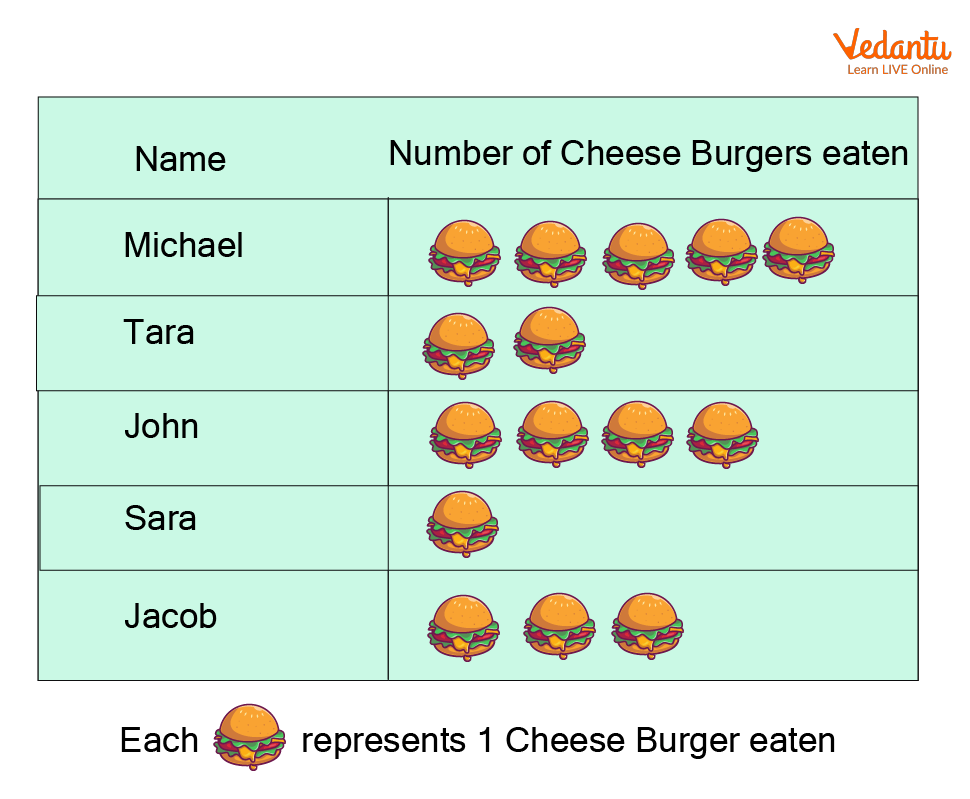 Pictograph Representing Burgers eaten by Children