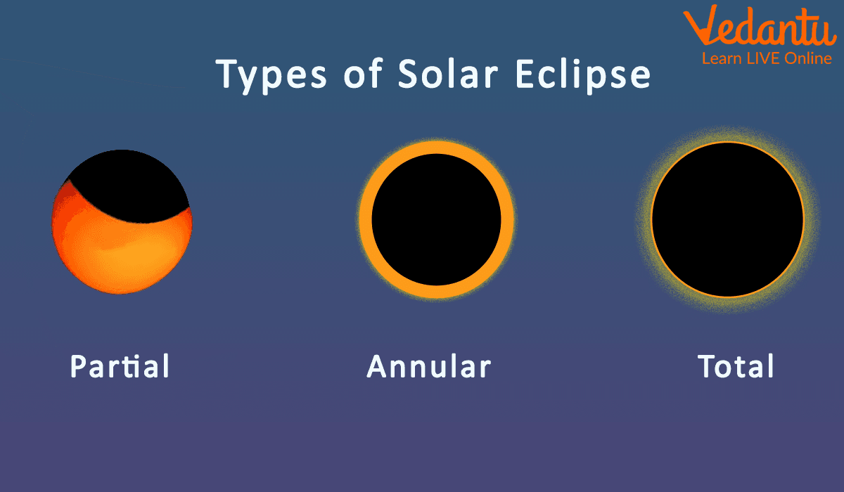 Types of Solar Eclipse