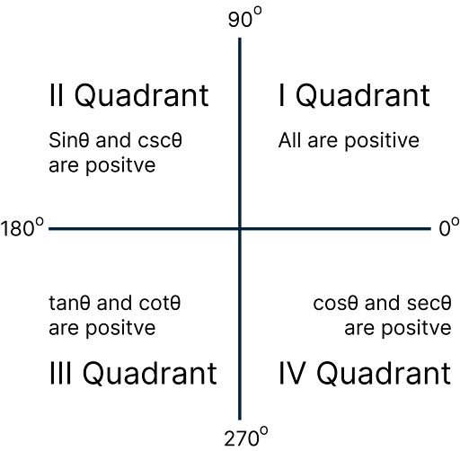 Trigonometric Quadrant