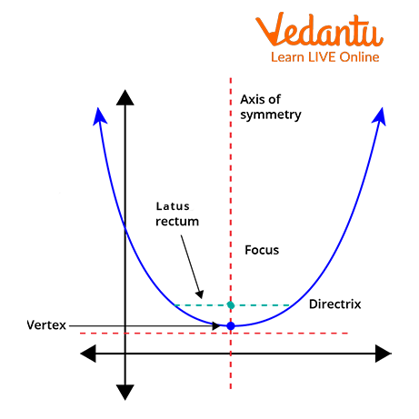 Parts of a Parabola