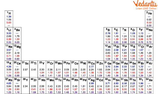 Values for effective nuclear charge table