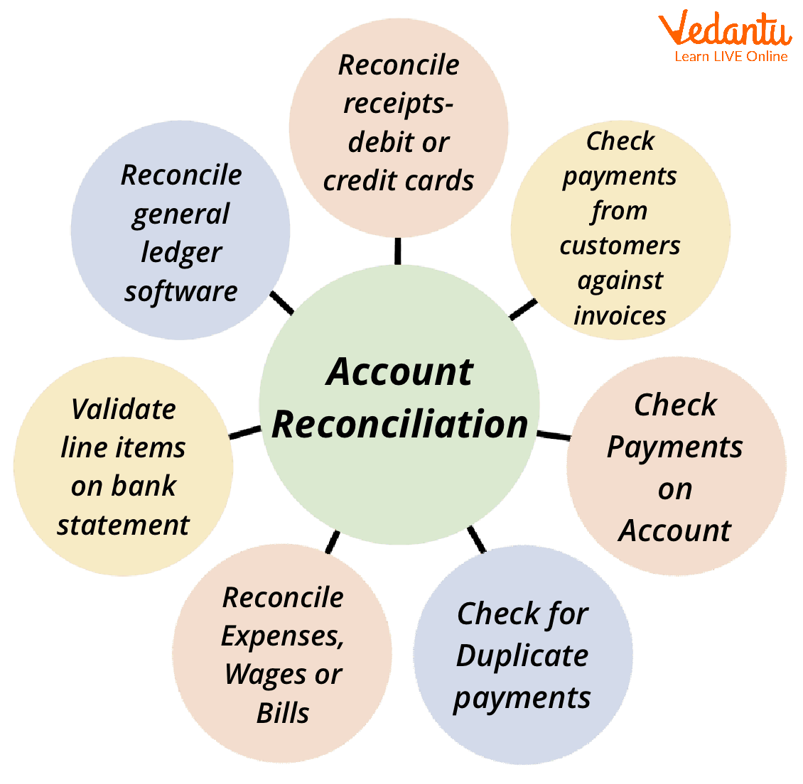 Reconciliation Procedure