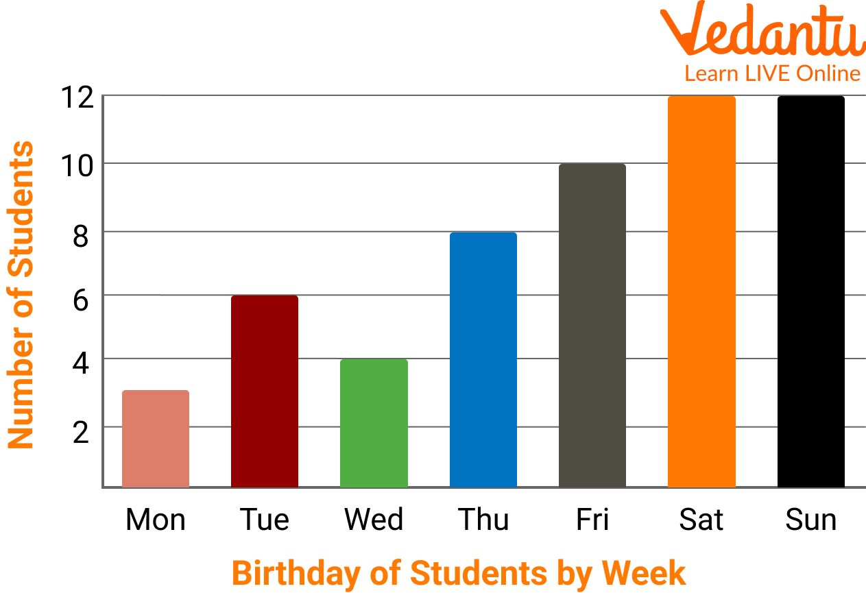 Vertical Bar Graphs