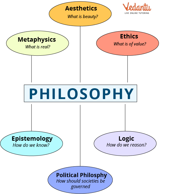 Branches of Philosophy