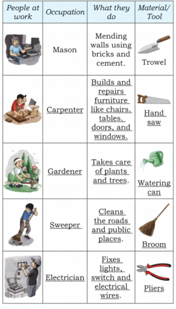 answer of different kinds of work required for developing and maintaining the park
