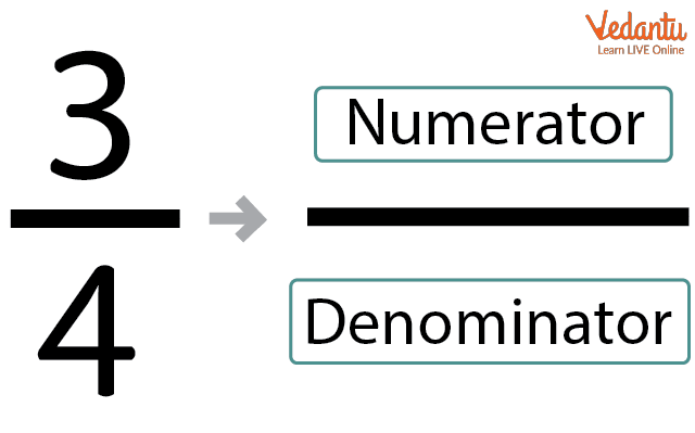 Representation of a fraction