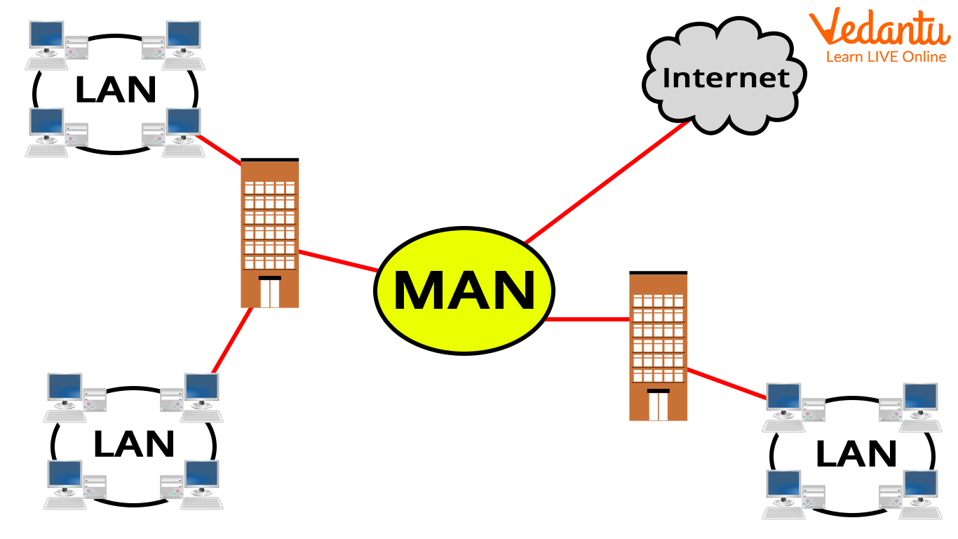 Metropolitan Area Network