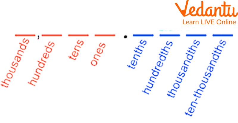 Place Value Chart