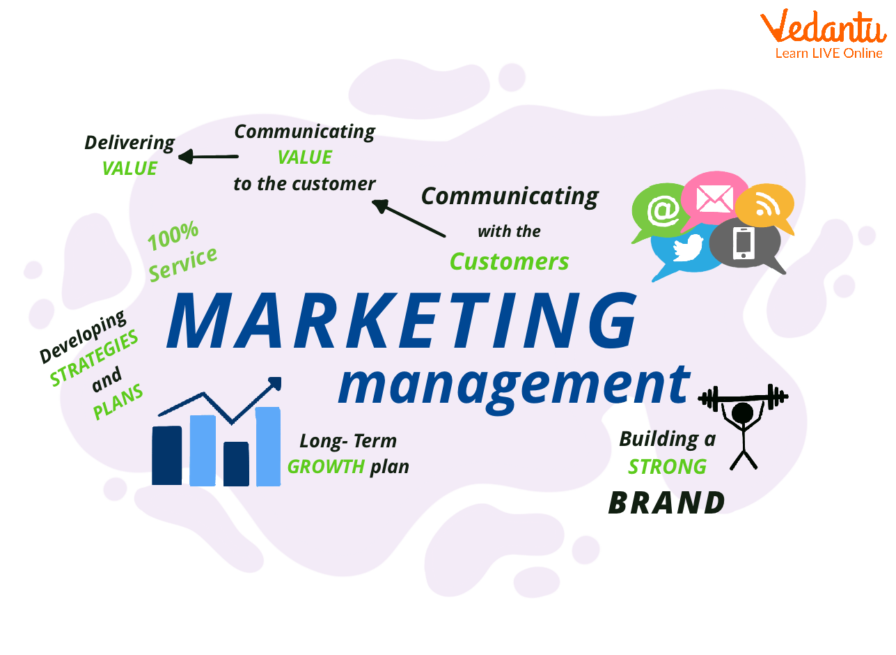 Functions of Marketing Management