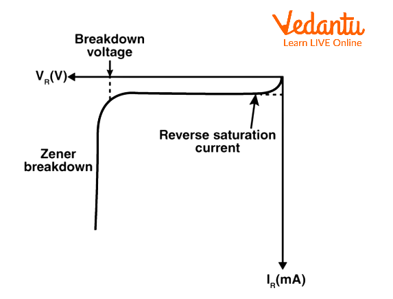 V-I Characteristics of Zener Diode