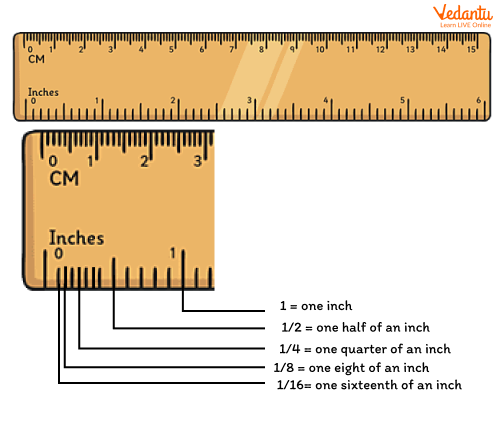 Representation of inch on a Measurement Scale