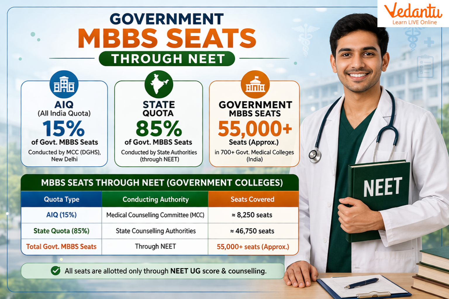 Government MBBS Seats Through NEET