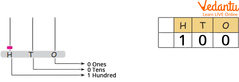 Smallest Three-digit Numbers