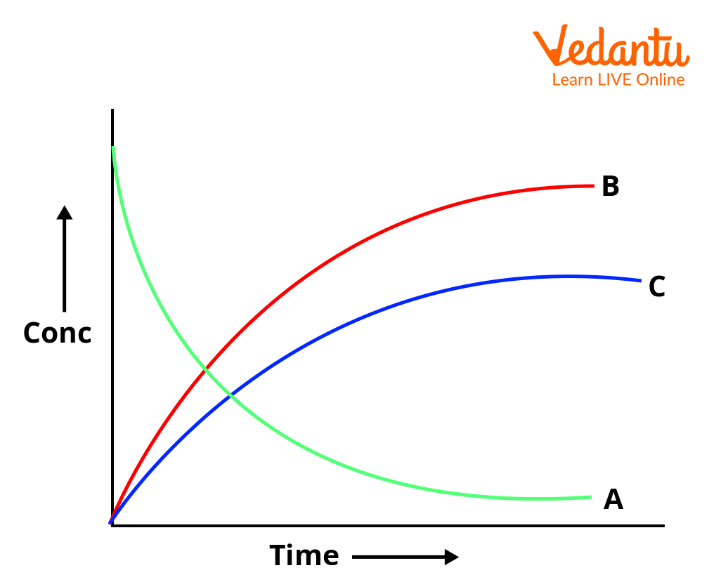 Graph of parallel reaction