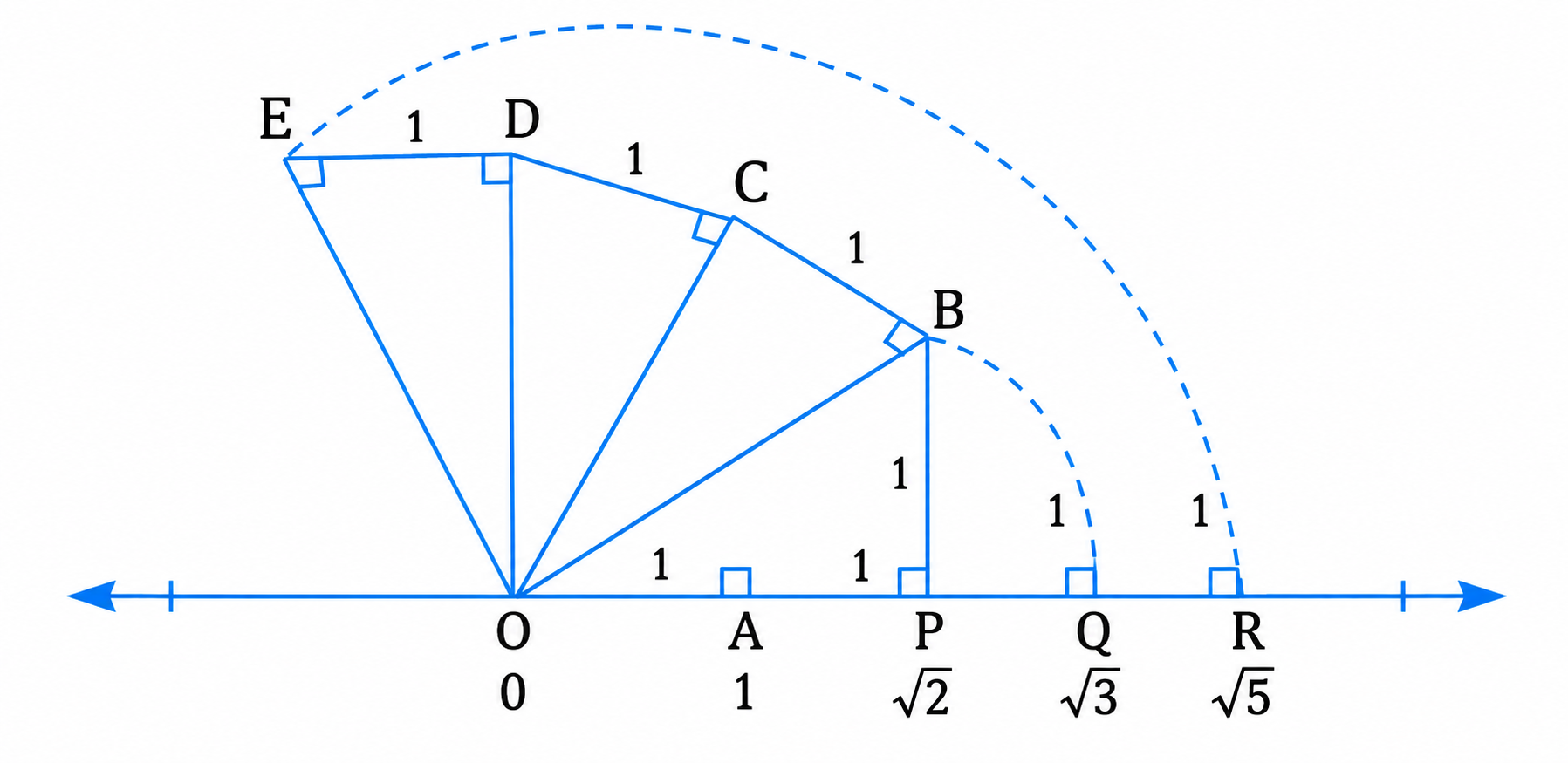 Try to extend this method for constructing line segments of lengths 3 and 5 using a ruler and a compass. Generalise this method to construct a line segment of any length of the form n , where n is a positive integer.
