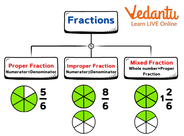 Types of Fraction